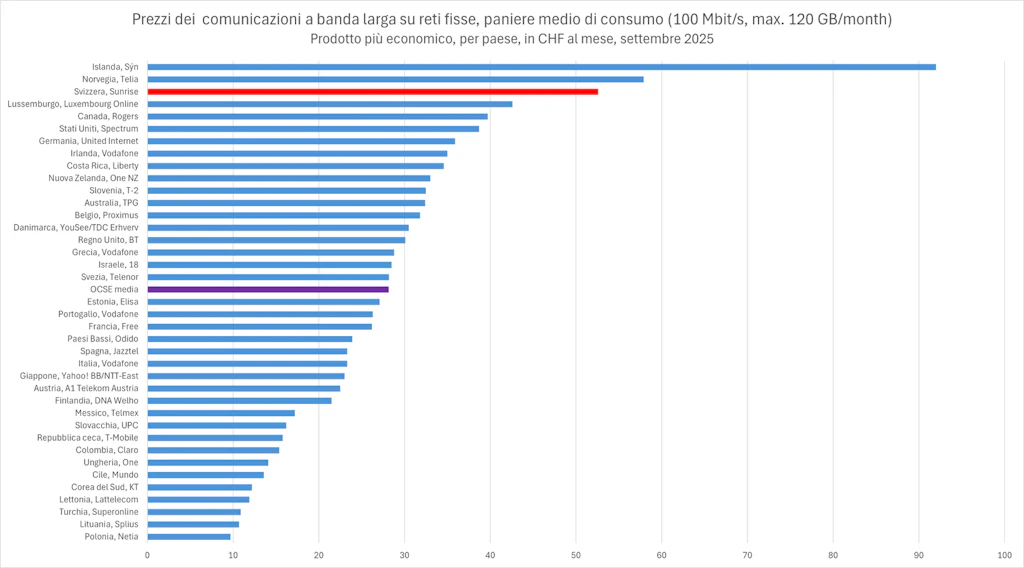 Questo grafico a barre orizzontali presenta un confronto dei prezzi mensili dei servizi a banda larga su rete fissa in diversi paesi, sulla base di un paniere medio di consumo (100 Mbit/s, massimo 120 GB al mese). I prezzi sono espressi in franchi svizzeri (CHF) al mese e corrispondono all'offerta più vantaggiosa disponibile in ciascun paese nel settembre 2025. L'asse orizzontale rappresenta i prezzi mensili in CHF. L'asse verticale elenca i paesi e i fornitori associati.I prezzi variano notevolmente da un paese all'altro, andando da 92 CHF al mese in Islanda a circa 10 CHF in Polonia. La media OCSE, pari a circa 28 CHF al mese, è indicata da una barra viola. La Svizzera (52,60 CHF), indicata da una barra rossa, rientra nel terzo dei paesi più costosi. Numerosi paesi, in particolare europei, presentano prezzi generalmente vicini alla media, compresi tra 21 e 33 CHF.