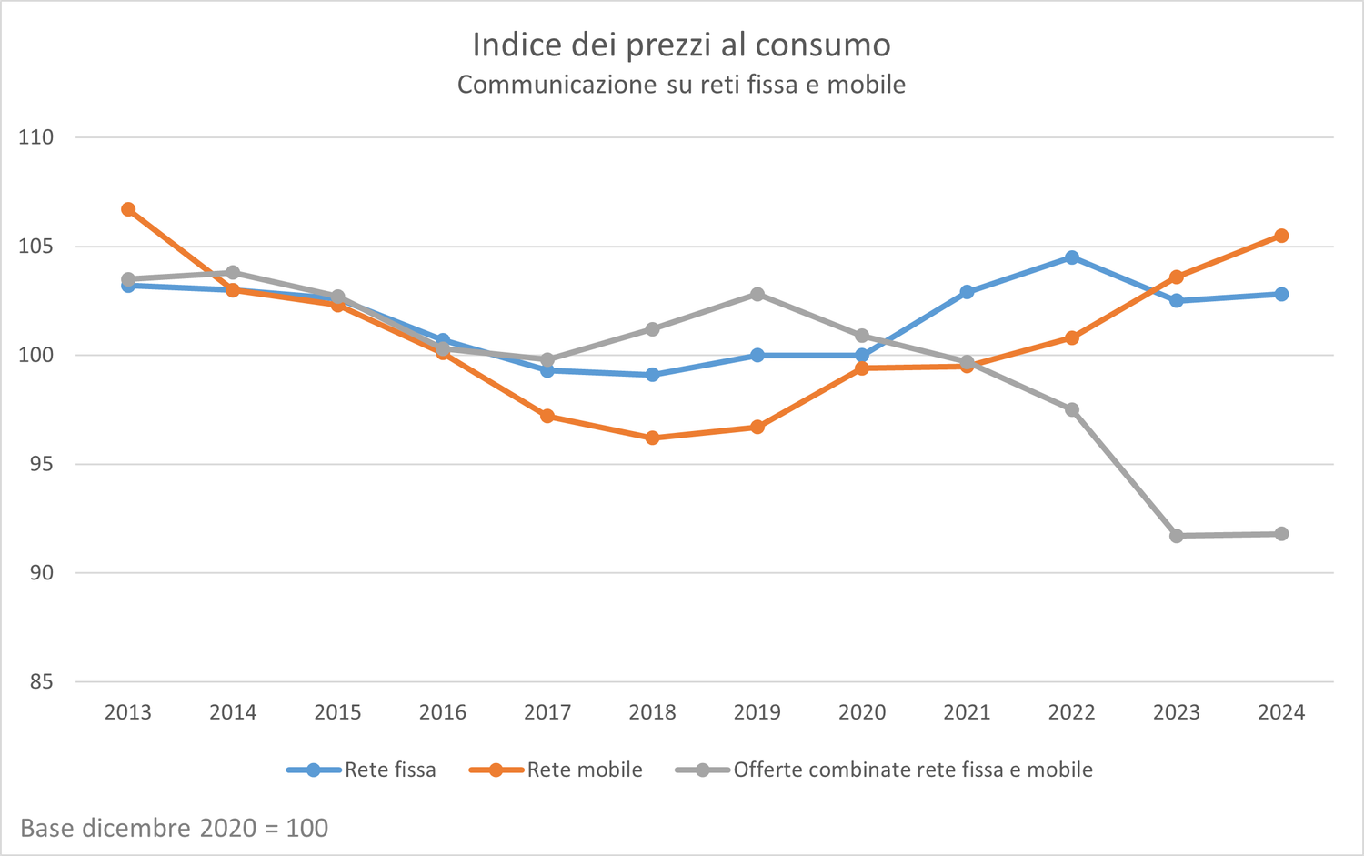 Il grafico mostra l'indice dei prezzi al consumo delle comunicazioni in Svizzera tra il 2013 e il 2024, con una base 100 fissata nel dicembre 2020. Sono rappresentate tre serie di dati: Rete fissa (curva blu): prezzi in calo tra il 2013 e il 2017, poi relativamente stabili fino al 2020, leggero aumento nel 2021 e nel 2022, seguito da un leggero calo nel 2023 e stabili nel 2024. Rete mobile (curva arancione): calo continuo dei prezzi tra il 2013 e il 2018, seguito da una progressiva risalita, che ha raggiunto un livello leggermente superiore alla base 105 nel 2024. Offerte combinate fisse e mobili (curva grigia): andamento relativamente in calo fino al 2017, seguito da un moderato aumento nel 2018 e nel 2019, seguito da un forte calo fino al 2023, raggiungendo un livello nettamente inferiore a 90, stabile nel 2024.