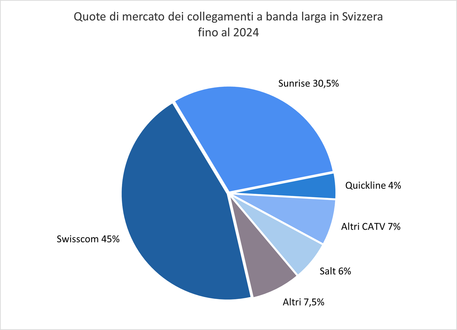 Il grafico mostra le quote di mercato dei fornitori di servizi a banda larga in Svizzera alla fine del 2024: Swisscom detiene il 45%, Sunrise il 30,5%, Quickline il 4%, gli altri operatori CATV il 7%, Salt il 6% e gli altri operatori il 7,5%.