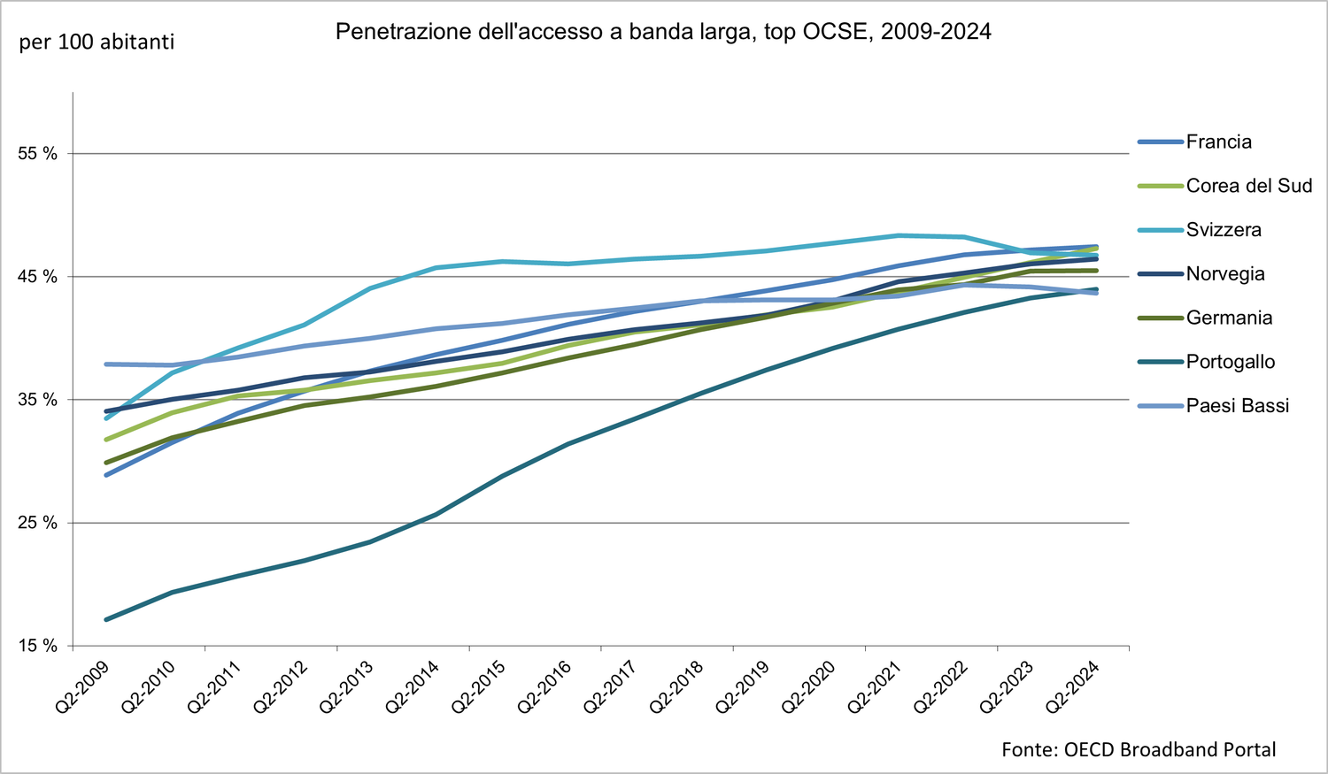 Questo grafico mostra l'evoluzione del numero di connessioni fisse a banda larga per 100 abitanti tra 2009 e 2024 nei sette paesi dell'OCSE con i tassi di penetrazione più elevati a metà del 2024. I paesi rappresentati sono: Francia, Corea del Sud, Svizzera, Norvegia, Germania, Portogallo e i Paesi Bassi. Nel 2009 tutti i paesi registravano una penetrazione compresa tra il 29% (Francia) e il 34% (Norvegia), con il Portogallo in ritardo con il 17%. Da allora la crescita è stata regolare, anche se più marcata in alcuni paesi come il Portogallo, che ha registrato un forte aumento fino a raggiungere circa il 44% nel 2024. La Svizzera domina la maggior parte del periodo e rimane in testa fino al 2022. Nel 2024 la Svizzera (46,75%) è superata dalla Francia (47,5%) e dalla Corea del Sud (47,3%). 
