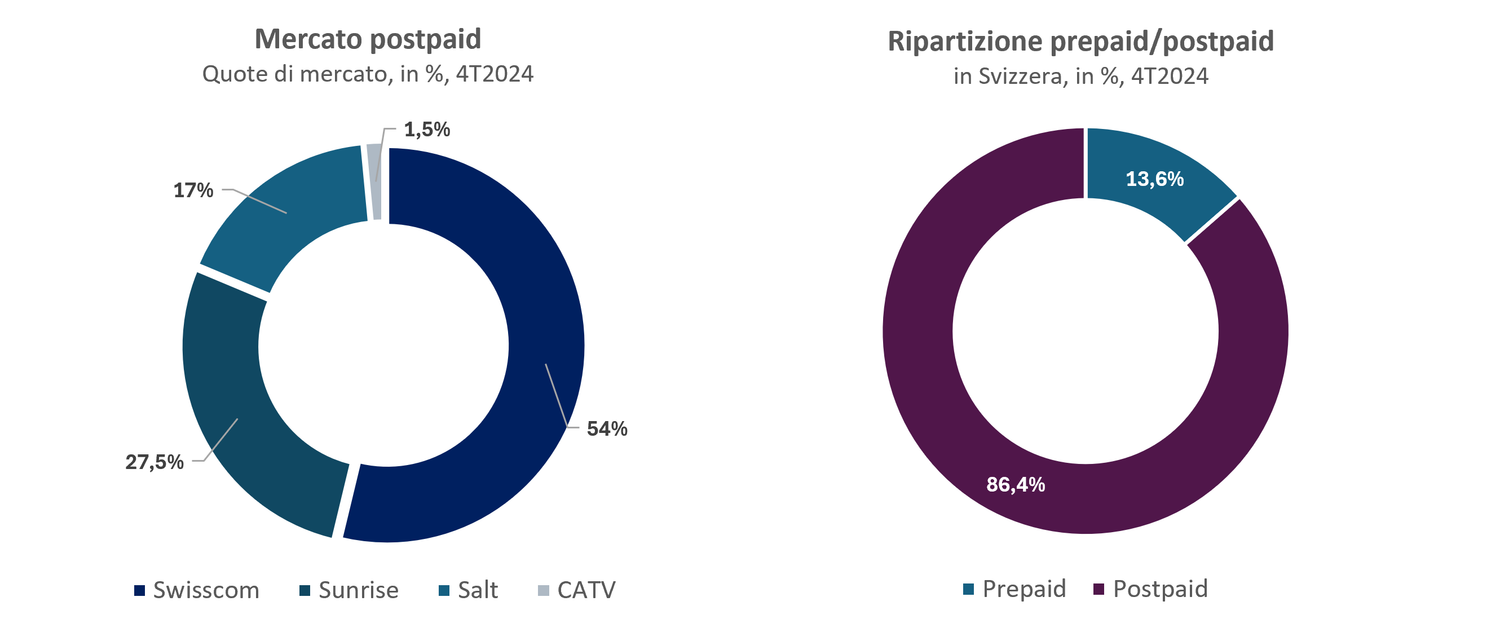 Due grafici circolari che rappresentano il mercato della telefonia mobile in Svizzera alla fine del 2024.Il primo grafico mostra le quote di mercato con abbonamento (postpaid): Swisscom detiene il 54%, Sunrise il 27,5%, Salt il 17% e gli operatori CATV l'1,5%.Il secondo grafico presenta la ripartizione tra clienti prepaid e postpaid: l'86,4% dei clienti è postpaid e il 13,6% è prepaid.