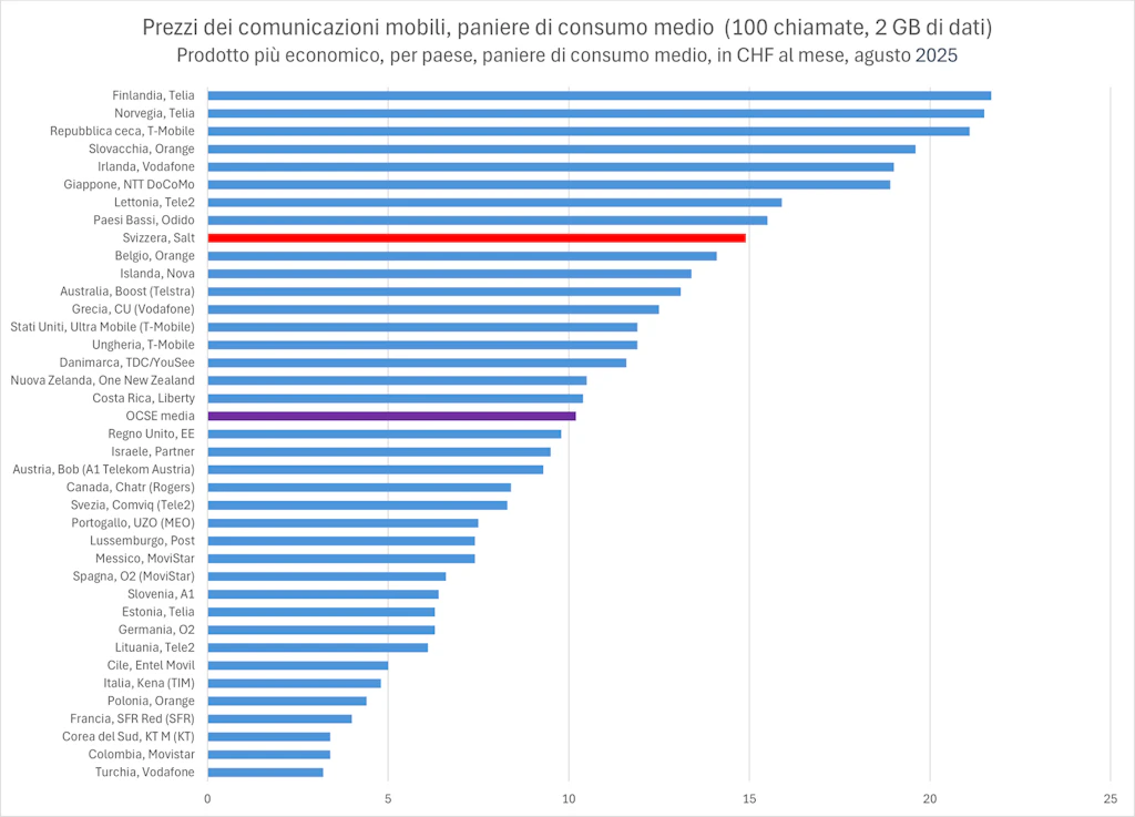 Questo grafico a barre orizzontali presenta un confronto internazionale dei prezzi delle comunicazioni mobili per un paniere medio di consumo comprendente 100 chiamate e 2 GB di dati mobili. I prezzi corrispondono all'offerta più vantaggiosa disponibile in ciascun paese e sono espressi in franchi svizzeri (CHF) al mese, per agosto 2025. L'asse orizzontale indica i prezzi mensili in CHF. L'asse verticale elenca i paesi e gli operatori.I prezzi variano da circa 3 CHF a oltre 20 CHF al mese, mostrando una notevole dispersione. Finlandia, Norvegia e Repubblica Ceca registrano i prezzi più elevati, intorno ai 20-22 CHF al mese. I paesi in cui si osservano i prezzi più bassi sono in particolare la Turchia, la Colombia e la Corea del Sud, con tariffe di circa 3 CHF al mese. La media dell'OCSE, rappresentata da una barra viola, si attesta a circa 10 CHF. La Svizzera, indicata da una barra rossa, registra un prezzo medio di quasi 15 CHF e rientra nel terzo superiore dei paesi più costosi.